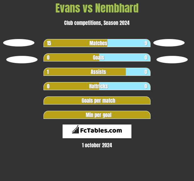 Evans vs Nembhard h2h player stats