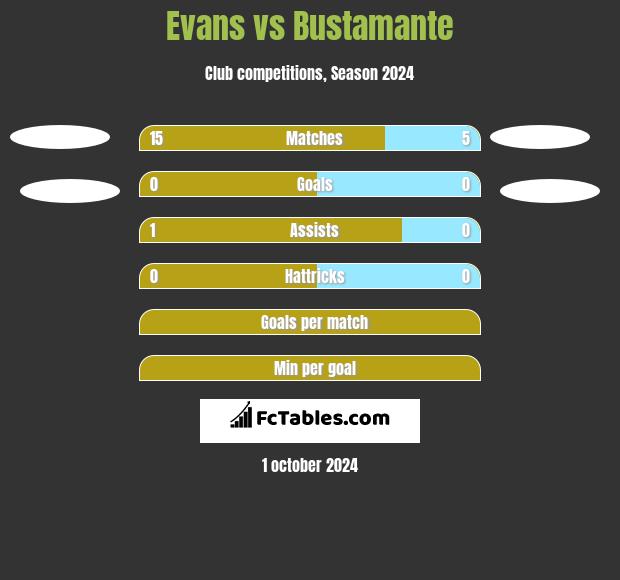 Evans vs Bustamante h2h player stats