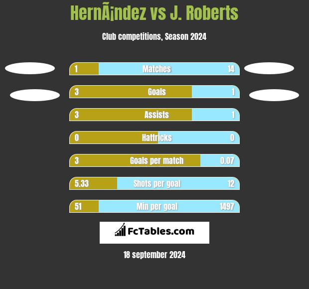 HernÃ¡ndez vs J. Roberts h2h player stats