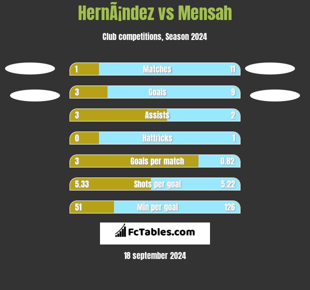 HernÃ¡ndez vs Mensah h2h player stats