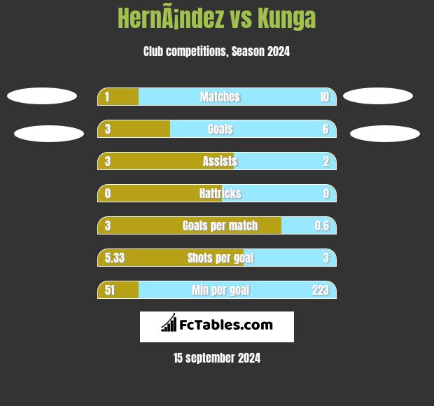 HernÃ¡ndez vs Kunga h2h player stats