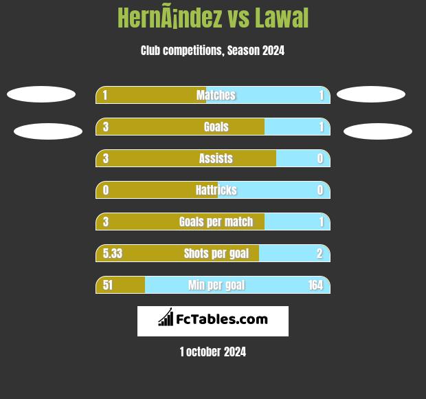 HernÃ¡ndez vs Lawal h2h player stats