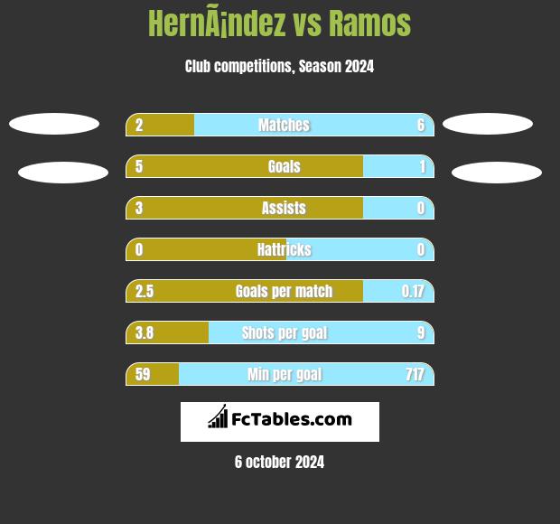 HernÃ¡ndez vs Ramos h2h player stats