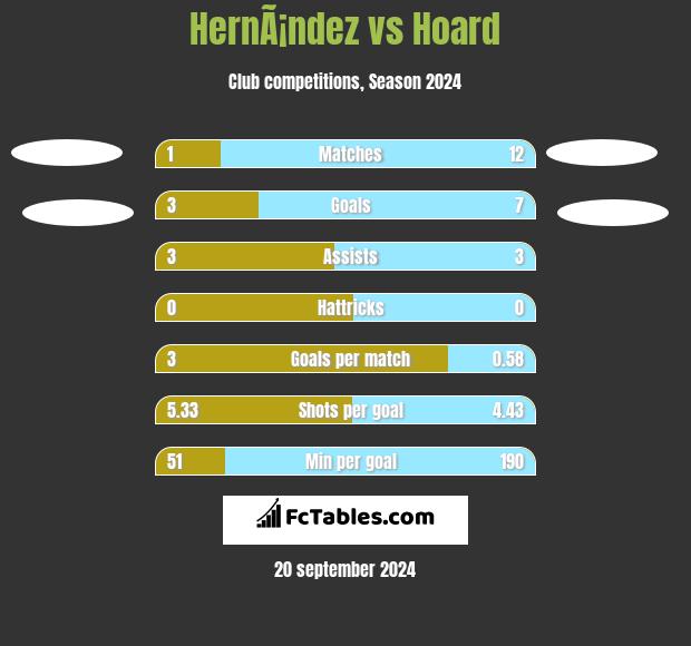 HernÃ¡ndez vs Hoard h2h player stats