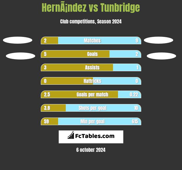 HernÃ¡ndez vs Tunbridge h2h player stats