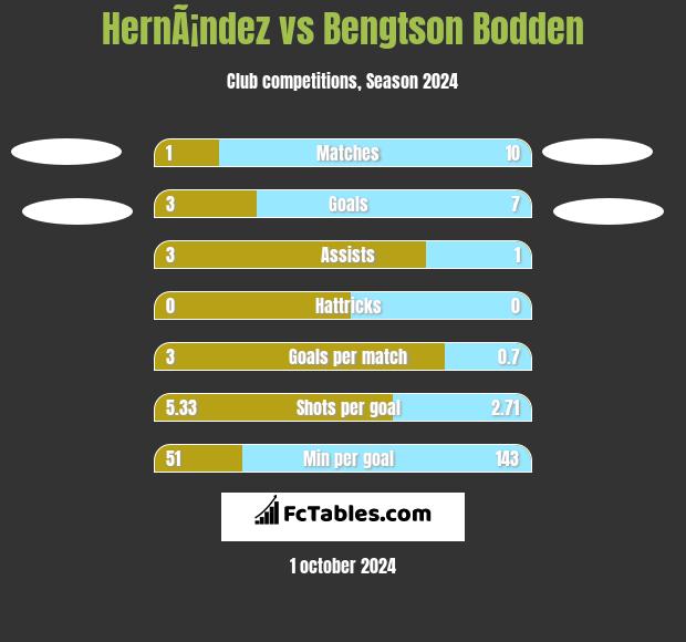 HernÃ¡ndez vs Bengtson Bodden h2h player stats