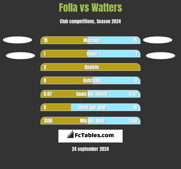 Folla vs Watters h2h player stats