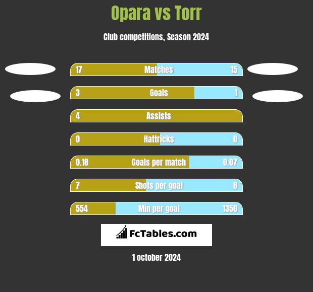 Opara vs Torr h2h player stats