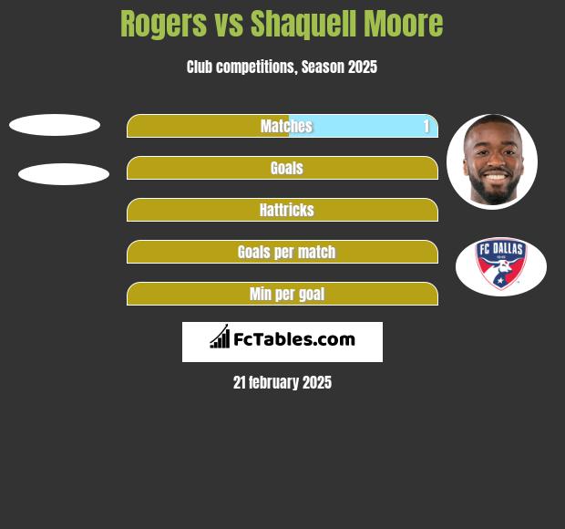 Rogers vs Shaquell Moore h2h player stats