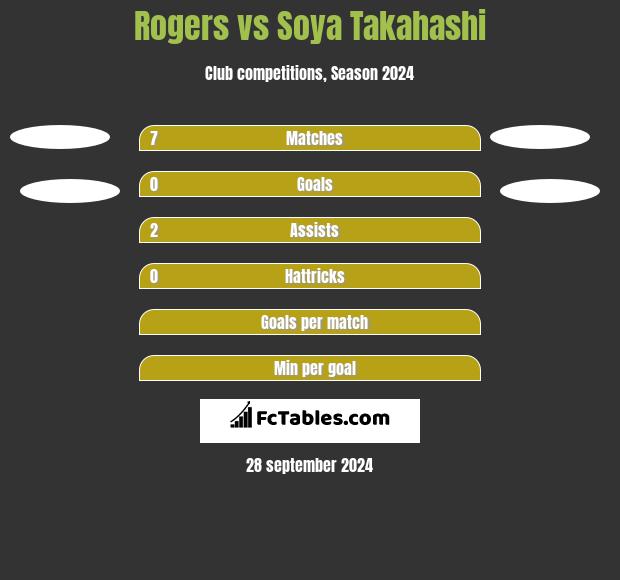 Rogers vs Soya Takahashi h2h player stats