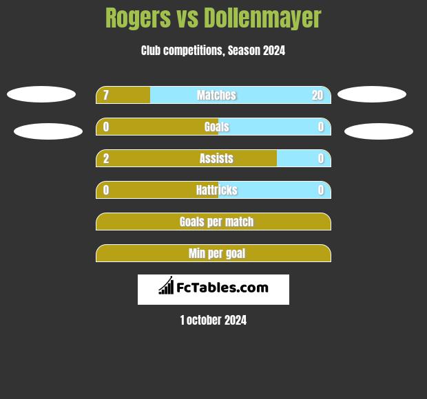 Rogers vs Dollenmayer h2h player stats