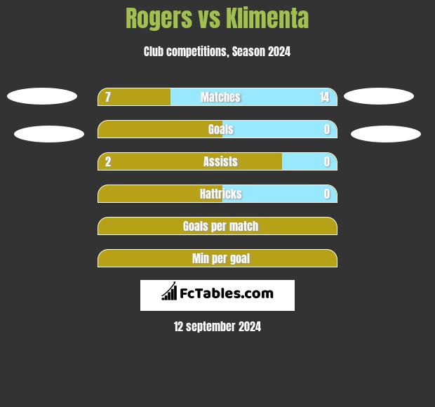 Rogers vs Klimenta h2h player stats