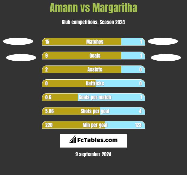 Amann vs Margaritha h2h player stats