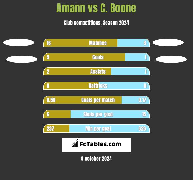 Amann vs C.  Boone h2h player stats