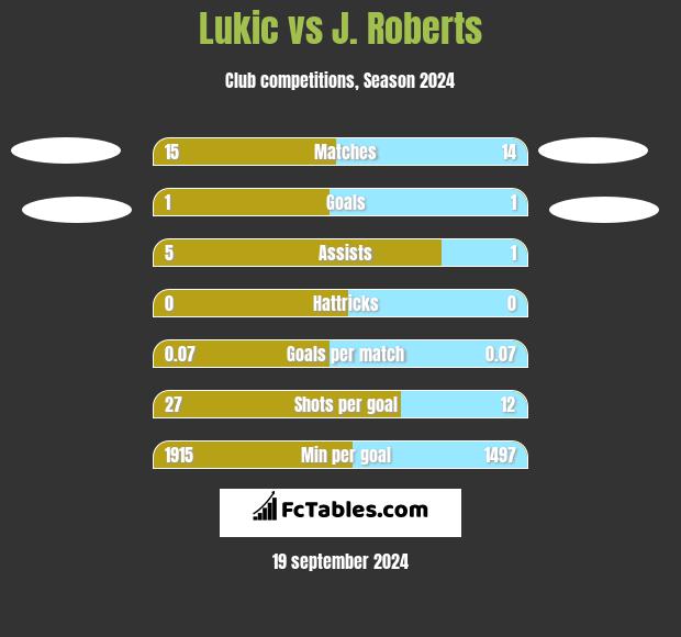 Lukic vs J. Roberts h2h player stats