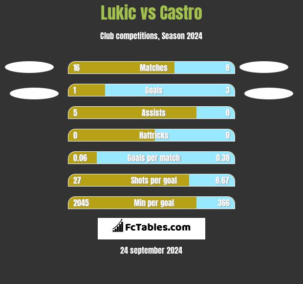 Lukic vs Castro h2h player stats