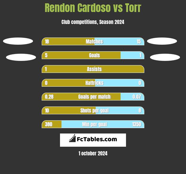 Rendon Cardoso vs Torr h2h player stats