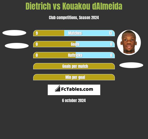 Dietrich vs Kouakou dAlmeida h2h player stats