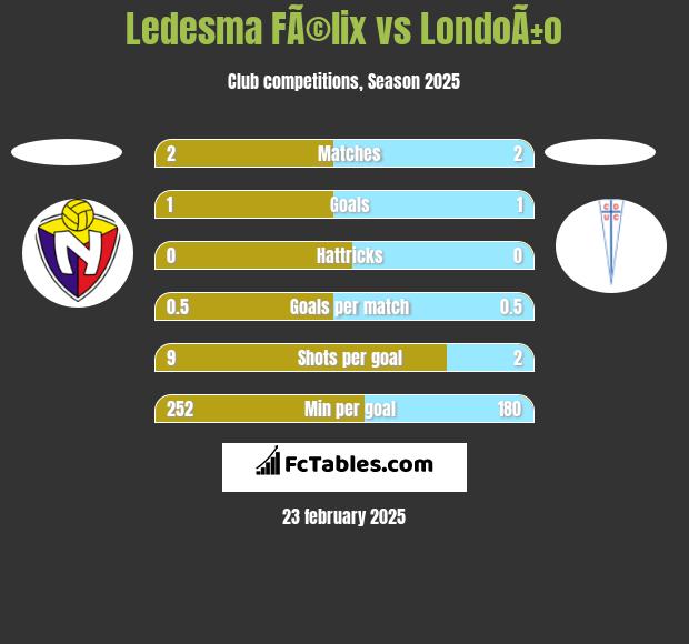 Ledesma FÃ©lix vs LondoÃ±o h2h player stats