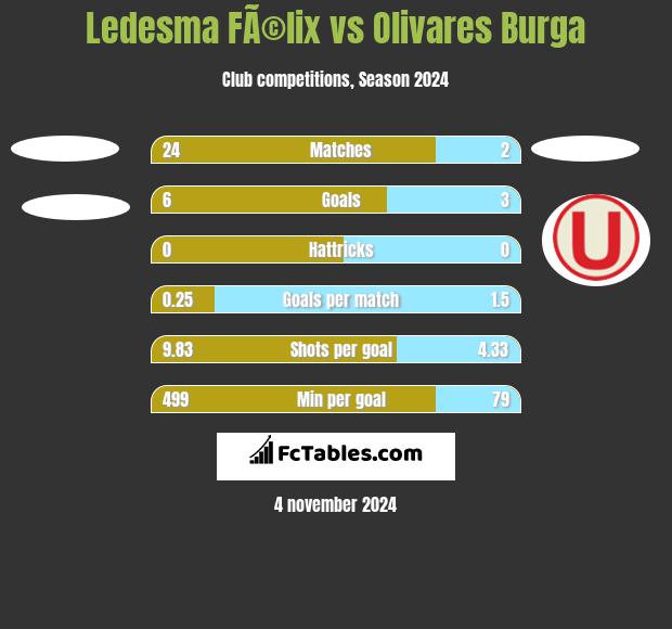 Ledesma FÃ©lix vs Olivares Burga h2h player stats