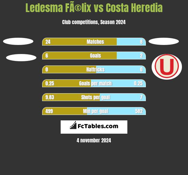 Ledesma FÃ©lix vs Costa Heredia h2h player stats