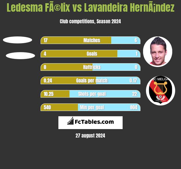 Ledesma FÃ©lix vs Lavandeira HernÃ¡ndez h2h player stats