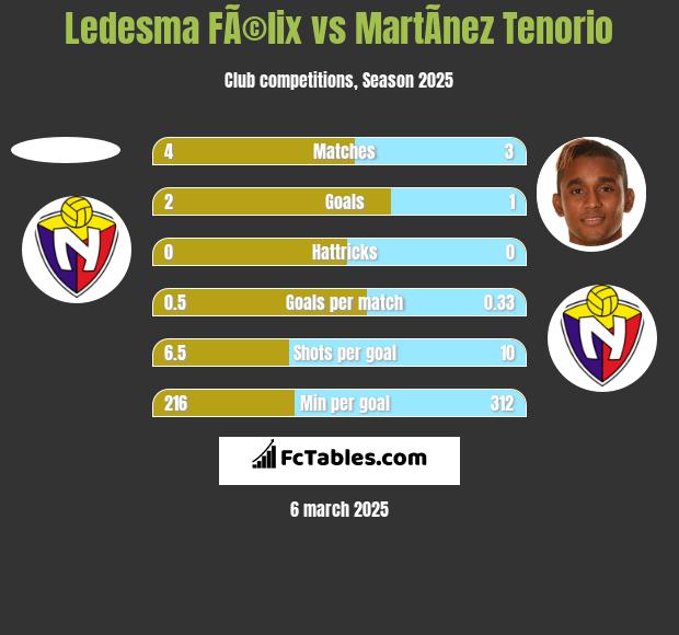 Ledesma FÃ©lix vs MartÃ­nez Tenorio h2h player stats