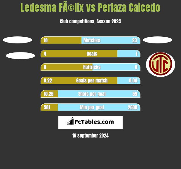 Ledesma FÃ©lix vs Perlaza Caicedo h2h player stats