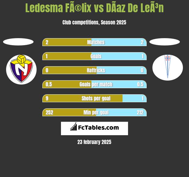 Ledesma FÃ©lix vs DÃ­az De LeÃ³n h2h player stats