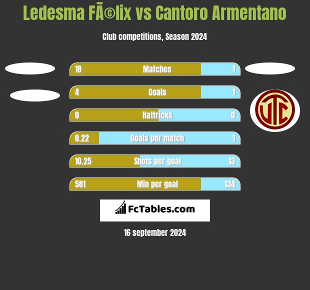 Ledesma FÃ©lix vs Cantoro Armentano h2h player stats