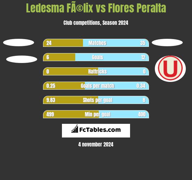 Ledesma FÃ©lix vs Flores Peralta h2h player stats