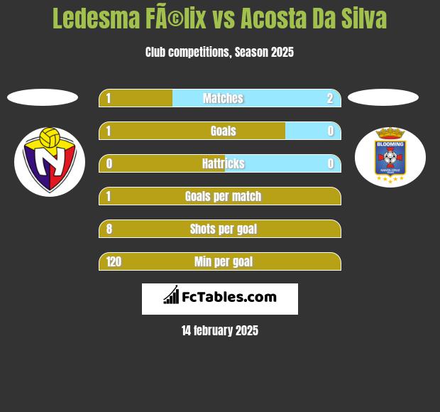 Ledesma FÃ©lix vs Acosta Da Silva h2h player stats