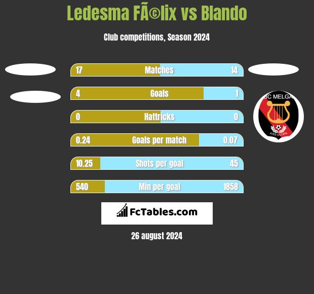 Ledesma FÃ©lix vs Blando h2h player stats