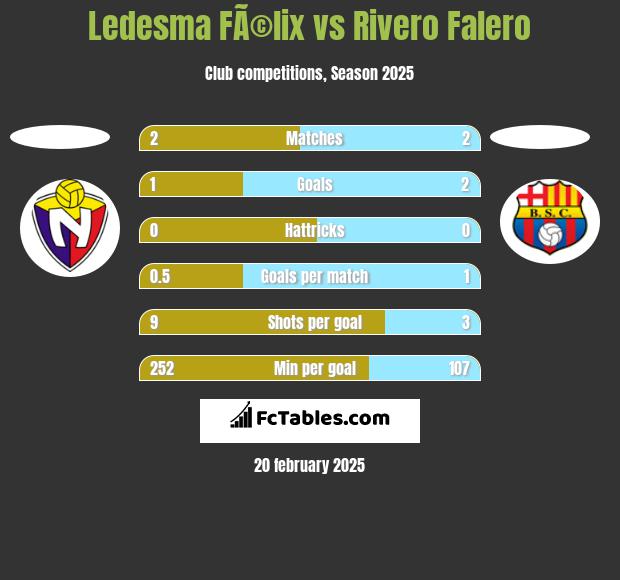 Ledesma FÃ©lix vs Rivero Falero h2h player stats