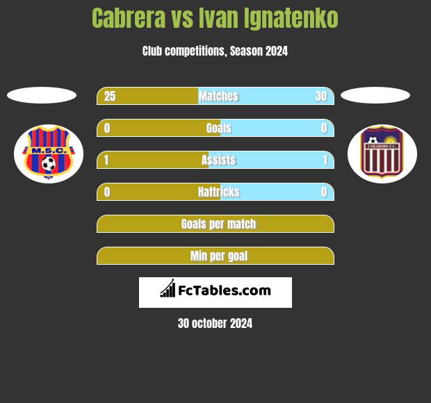 Cabrera vs Ivan Ignatenko h2h player stats