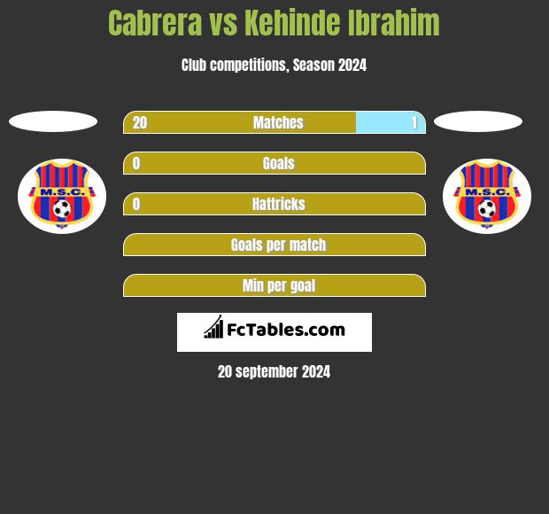 Cabrera vs Kehinde Ibrahim h2h player stats