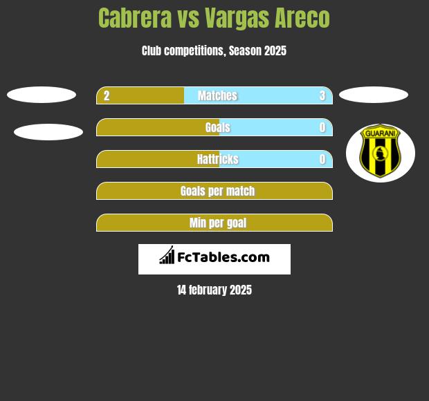 Cabrera vs Vargas Areco h2h player stats