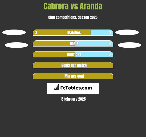 Cabrera vs Aranda h2h player stats