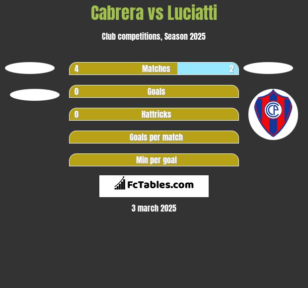 Cabrera vs Luciatti h2h player stats