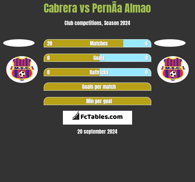 Cabrera vs PernÃ­a Almao h2h player stats