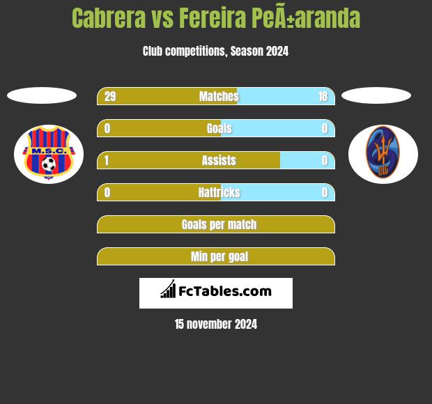 Cabrera vs Fereira PeÃ±aranda h2h player stats