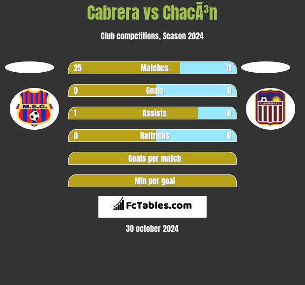 Cabrera vs ChacÃ³n h2h player stats