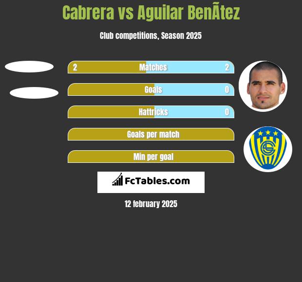 Cabrera vs Aguilar BenÃ­tez h2h player stats