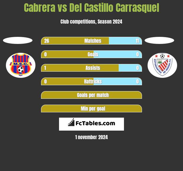 Cabrera vs Del Castillo Carrasquel h2h player stats