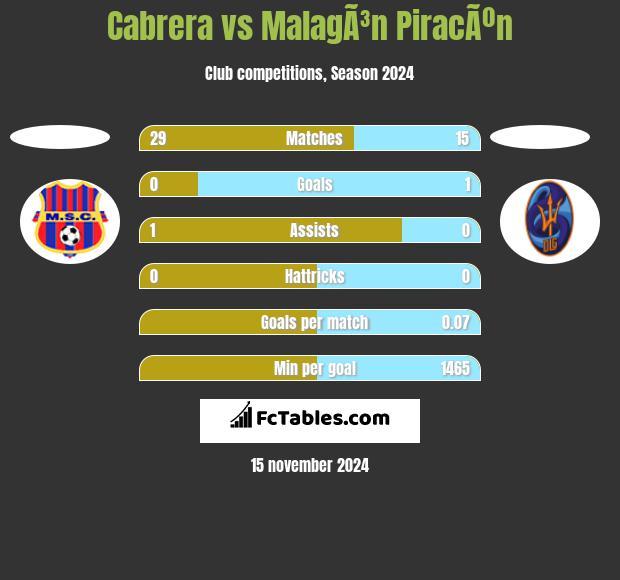 Cabrera vs MalagÃ³n PiracÃºn h2h player stats