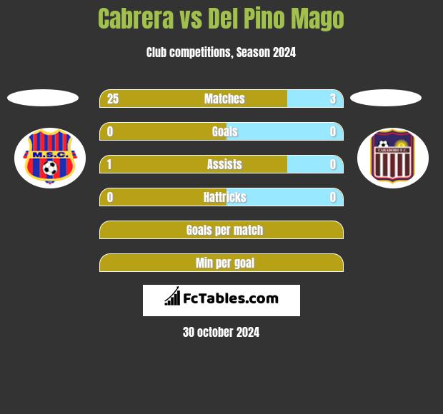 Cabrera vs Del Pino Mago h2h player stats