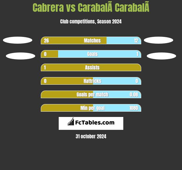 Cabrera vs CarabalÃ­ CarabalÃ­ h2h player stats