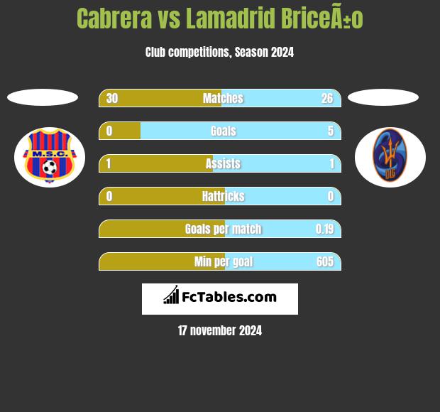 Cabrera vs Lamadrid BriceÃ±o h2h player stats