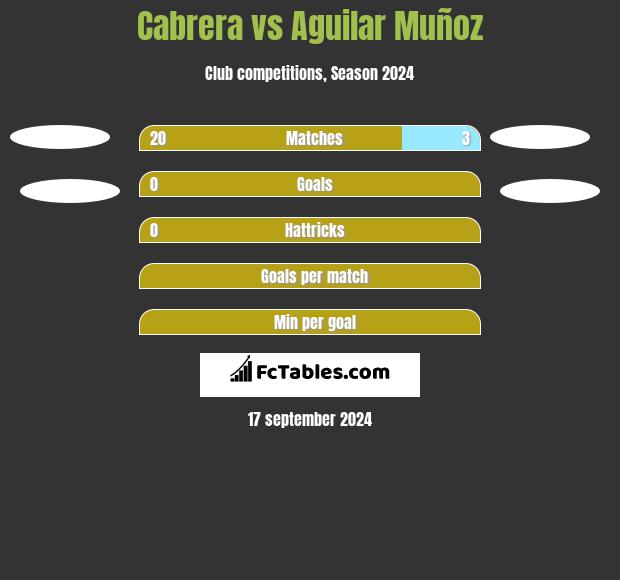 Cabrera vs Aguilar Muñoz h2h player stats