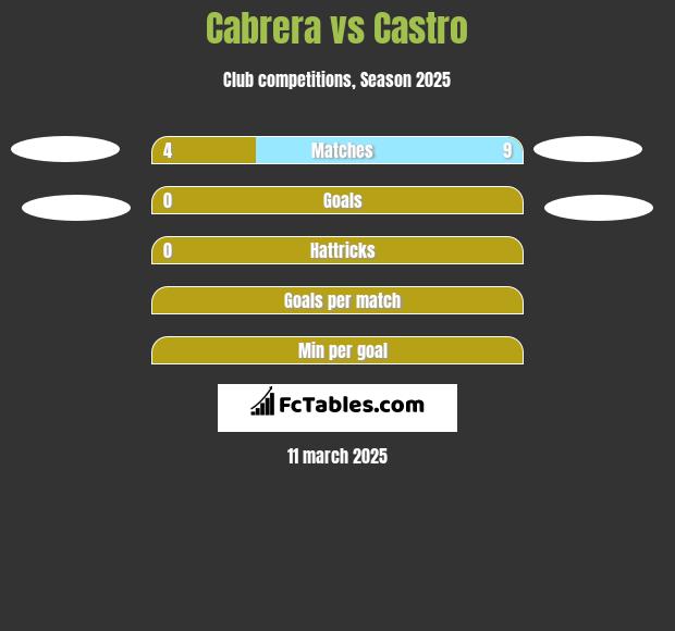 Cabrera vs Castro h2h player stats